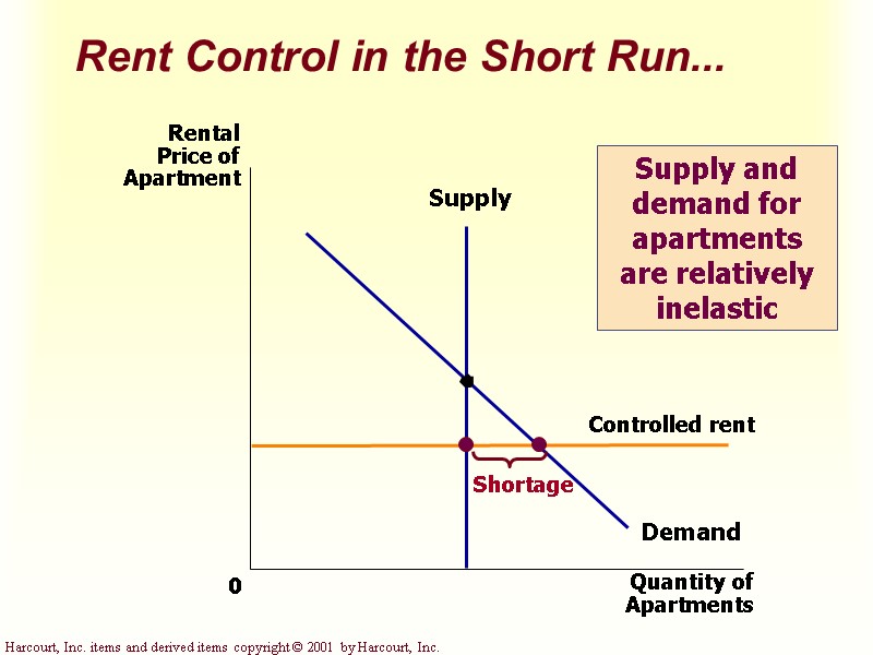 Rent Control in the Short Run... Supply and demand for apartments are relatively inelastic